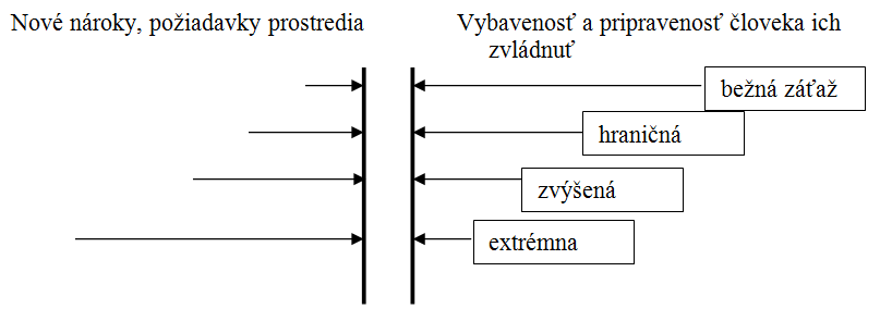 Obr. 1: Stupne psychickej záťaže (Mikšík, 1969, s. 24).