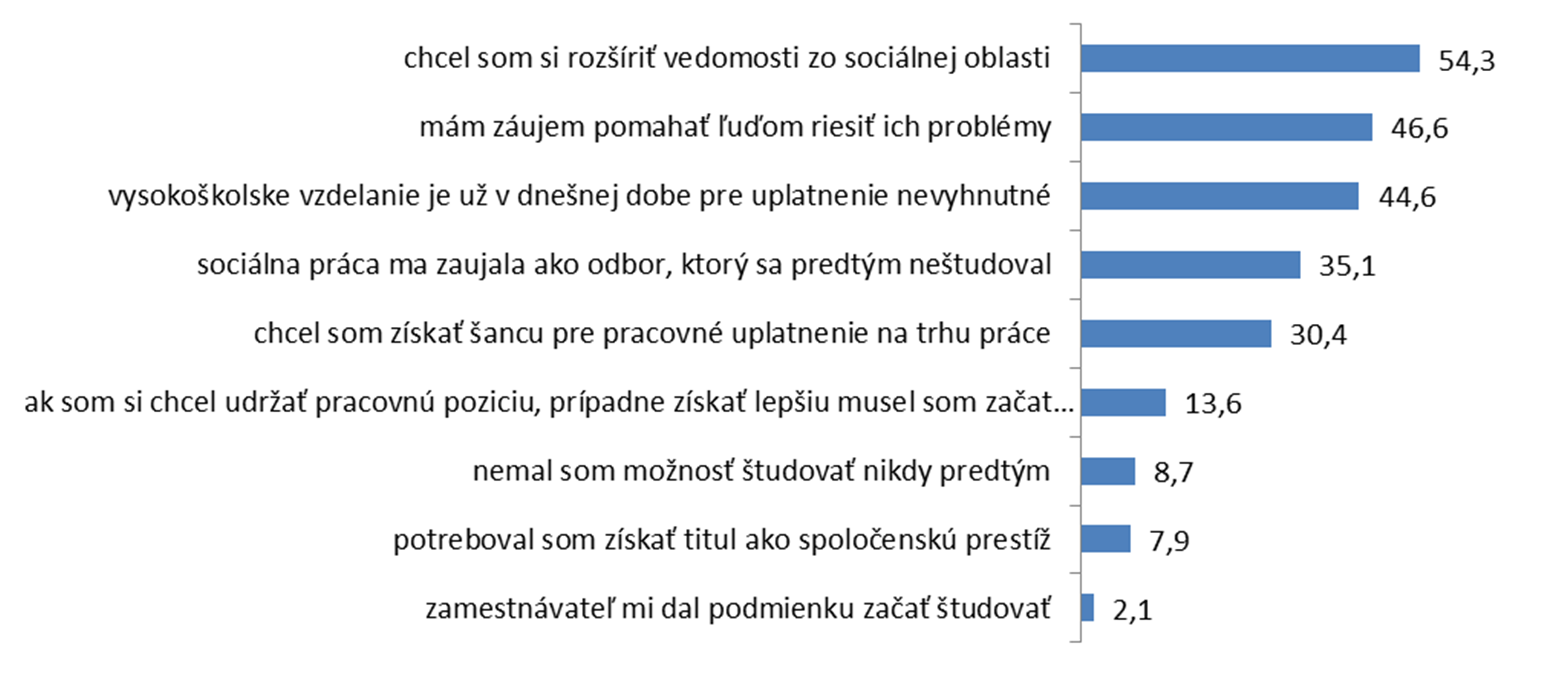 Graf 2 Dôvod pre štúdium v odbore sociálna práca