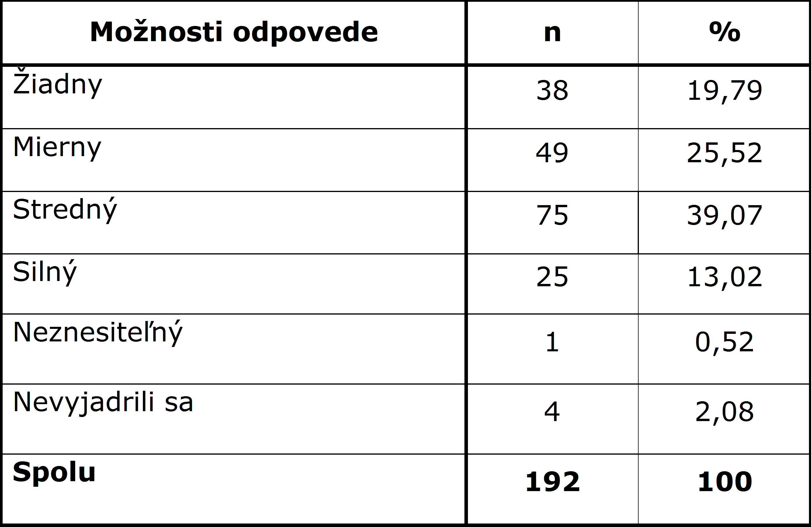 Tab. 3 Intenzita prežívaného strachu