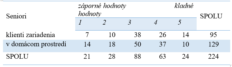 Tabuľka 1 Sociálno-ekonomické aspekty kvality života seniorov (observed)
