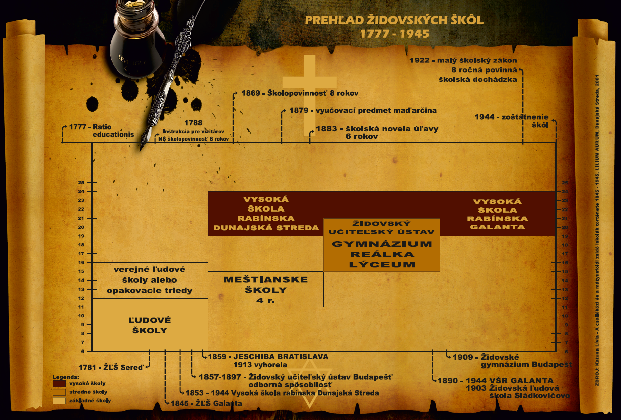 Prehľad žiovských škôl 1777-1945