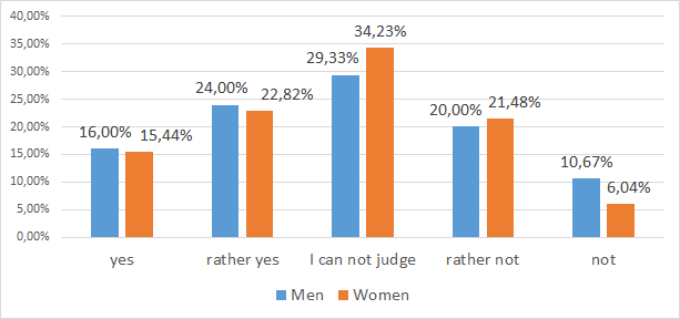 Graph 4 Interested in conducting independent practice