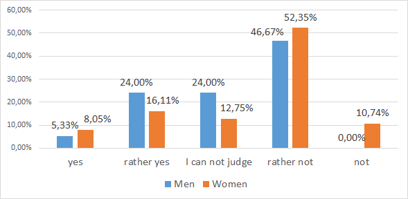 Graph 3 Improving the status of social worker in society