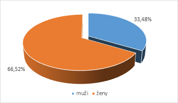 Graf 1 Respondenti podľa pohlavia