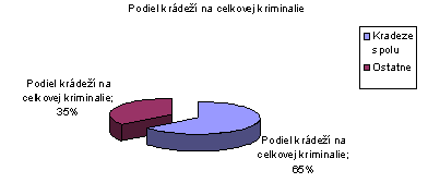  Obr. 3 Podiel krádeží na celkovej kriminalite