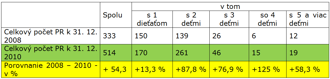 Tab. č. 1 – Počet profesionálnych rodín (PR) (Zdroj: ÚPSVaR, 2011)