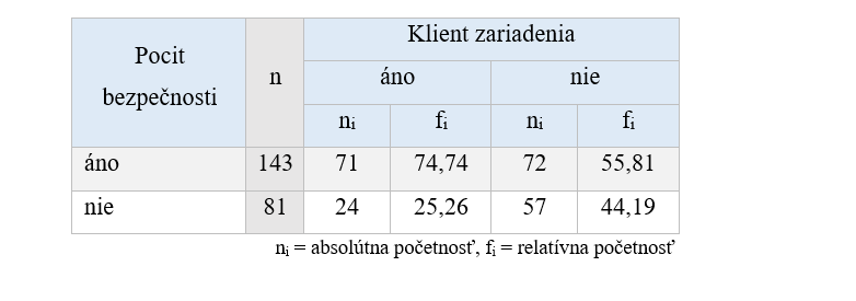 Tabuľka 4 Pocit bezpečnosti u seniorov v každodennom živote - komparácia na základe statusu klienta zariadenia sociálnych služieb (frekvenčná tabuľka) 