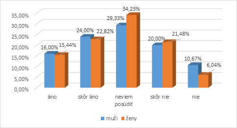 Graf 7 Záujem o výkon samostatnej praxe