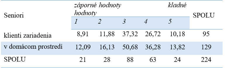 Tabuľka 2 Sociálno-ekonomické aspekty kvality života seniorov (expected)