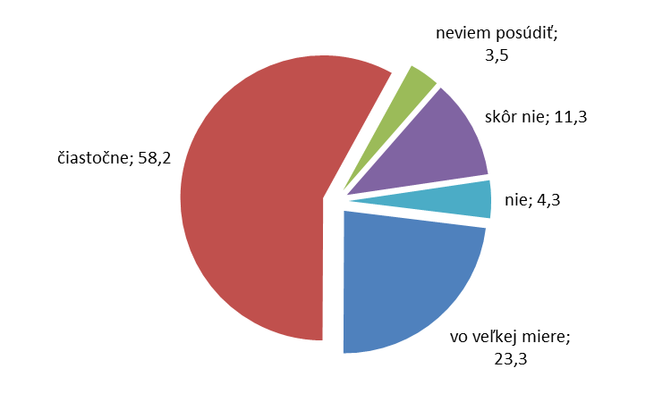 Graf 4: Využitie vedomostí získaných počas štúdia v profesionálnej praxi
