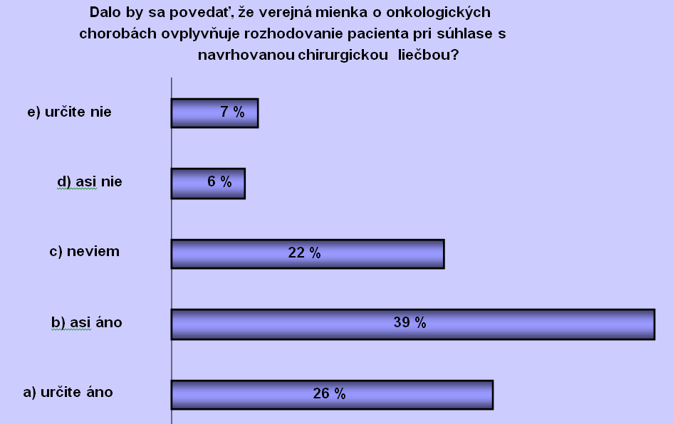 Graf 3 Vplyv verejnej mienky na rozhodovanie pacienta o súhlase s chirurgickou liečbou