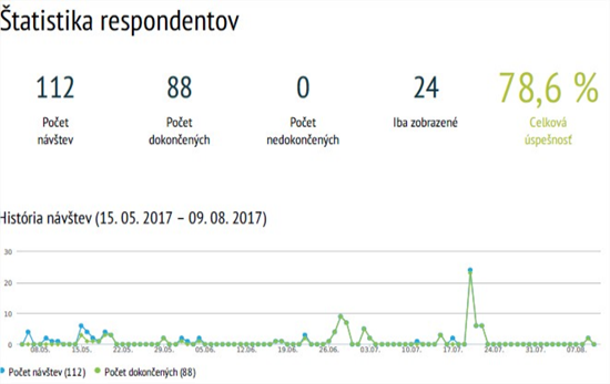Graf 5 Štatistika respondentov a história návštev on-line dotazníka