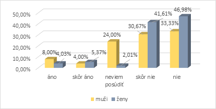 Graf 4 Spoločenské ohodnotenie sociálnych pracovníkov