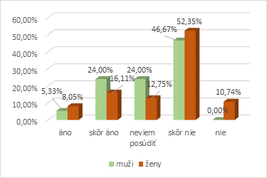 Graf 3 Zlepšenia statusu sociálneho pracovníka v spoločnosti