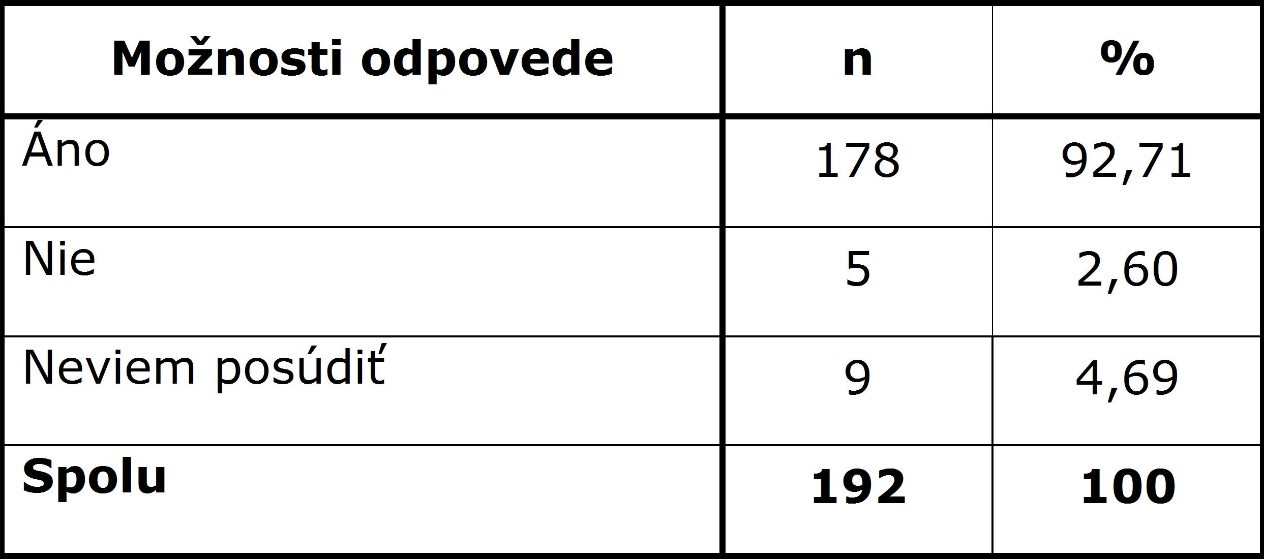  Tab. 5 Vplyv komunikácie sestier na zmierňovanie strachu u pacientov