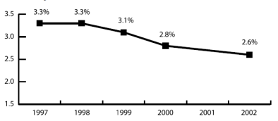 Graf č.1 HIV prevalencia v Kambodži od 1997-2002: (Sisowath, 2006)