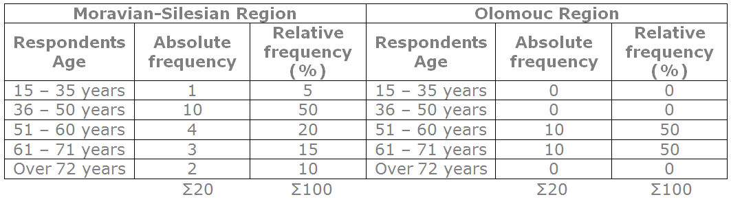 Chart 3: Respondents’ Age