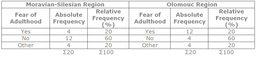 Chart 4: Have you ever had the feeling that you are afraid of adulthood of your relative with mental disability?