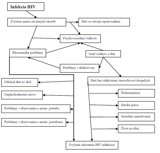 Graf č. 2 Dopad HIV/AIDS na deti: (NAA, 2008)