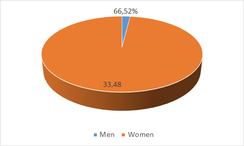 Graph 1 Respondents according to gender