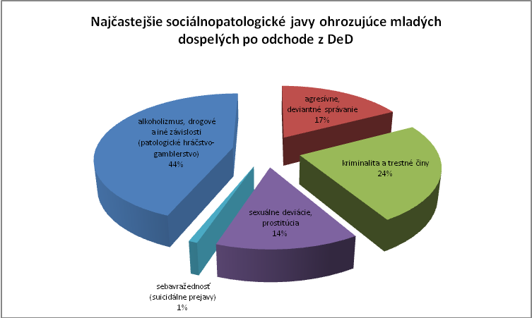Obr. 2: Najčastejšie sociálno-patologické javy ohrozujúce mladých dospelých po odchode z DeD (Zdroj: Kollárová, Hučík, 2010)