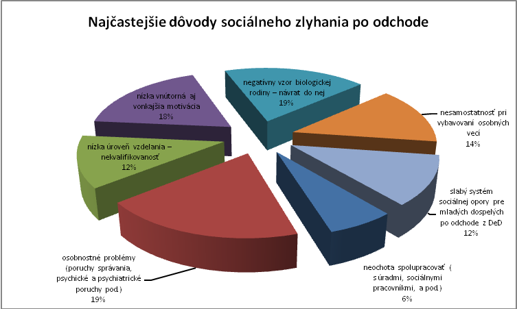 Obr. 3: Najčastejšie dôvody sociálneho zlyhania mladých dospelých po odchode z DeD (Zdroj: Kollárová, Hučík, 2010)