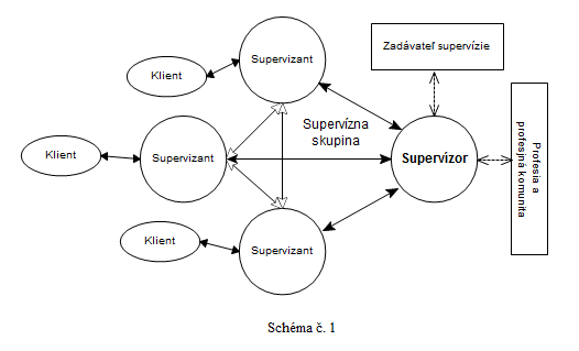 Schéma č. 1: Etická zodpovednosť sa v supervízii realizuje vo viacerých vzťahových rámcoch